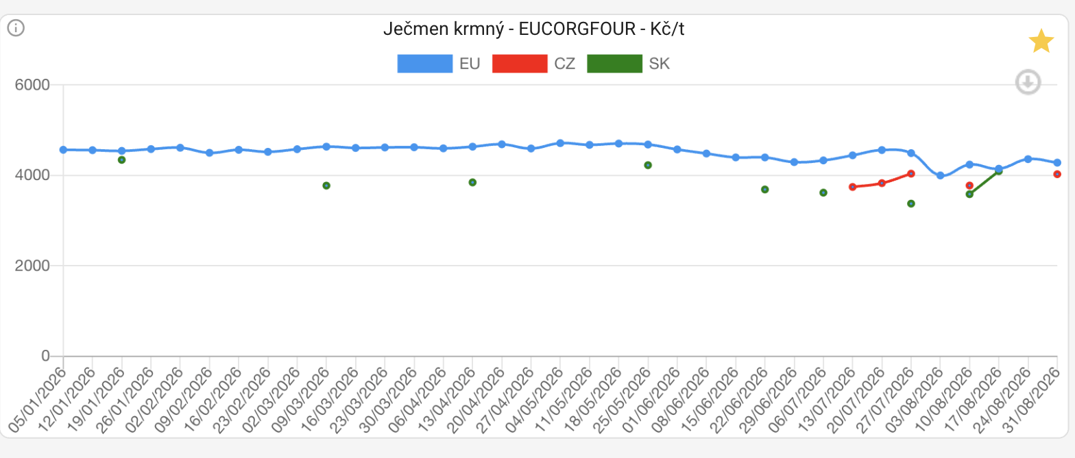 Graf jedné komodity